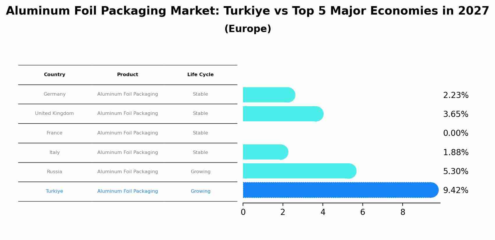 Aluminum Foil Packaging Market: Turkiye vs Top 5 Major Economies in 2027 (Europe)