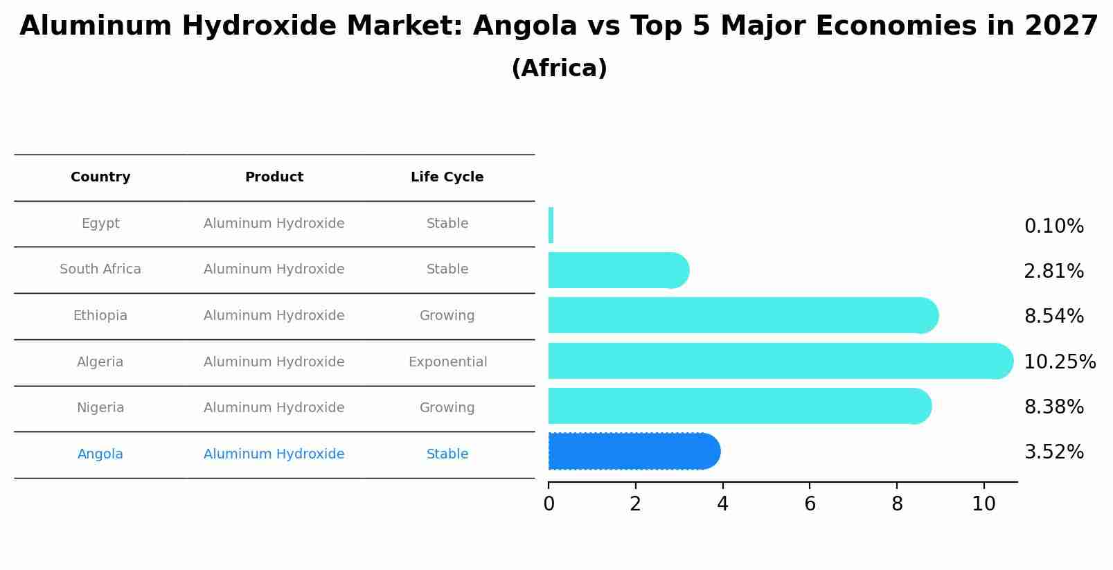 Aluminum Hydroxide Market: Angola vs Top 5 Major Economies in 2027 (Africa)