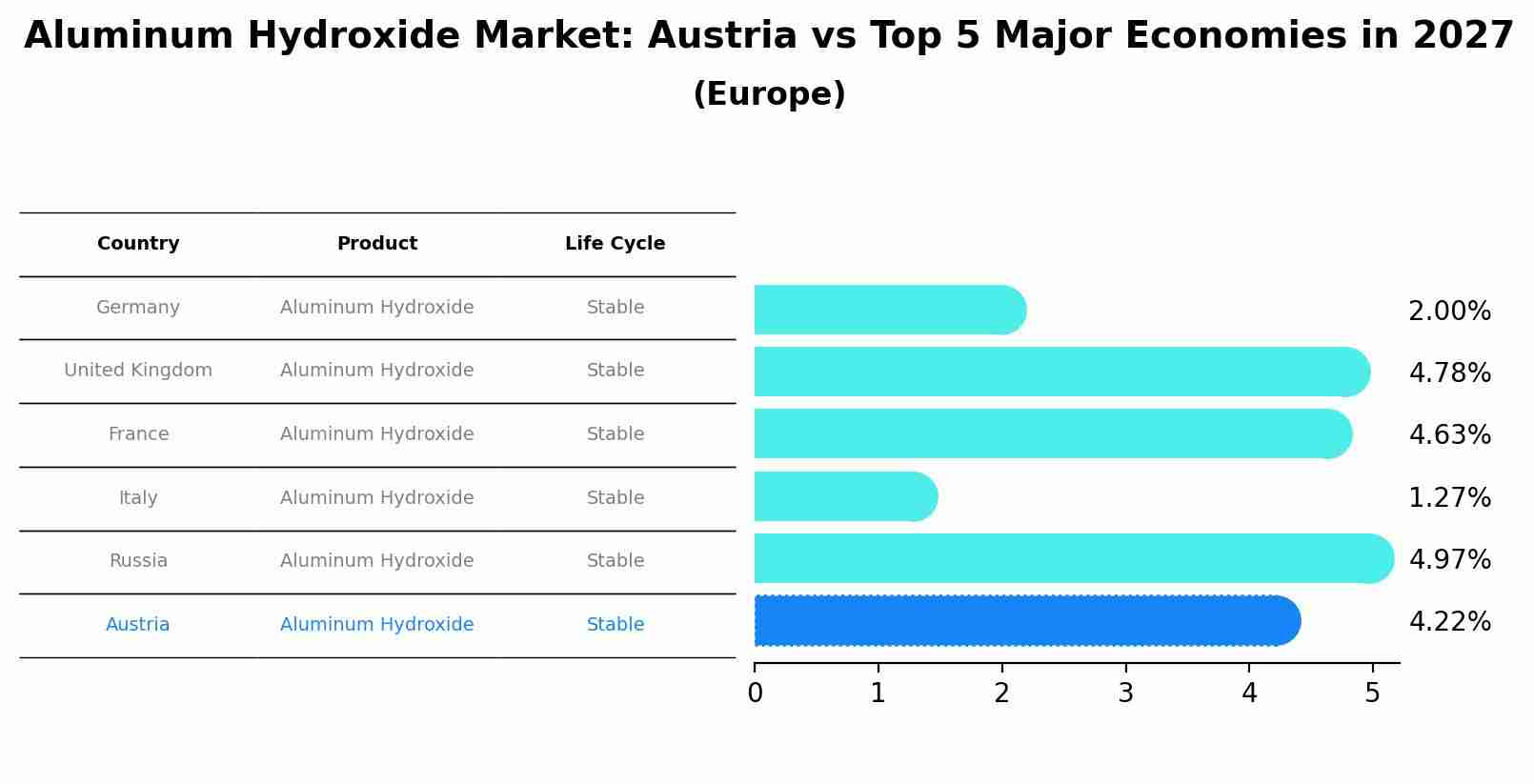 Aluminum Hydroxide Market: Austria vs Top 5 Major Economies in 2027 (Europe)