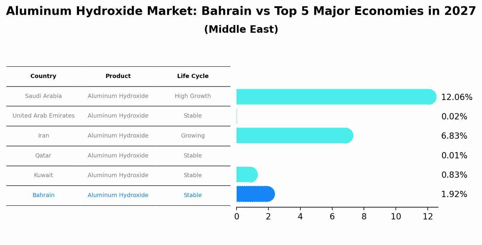 Aluminum Hydroxide Market: Bahrain vs Top 5 Major Economies in 2027 (Middle East)