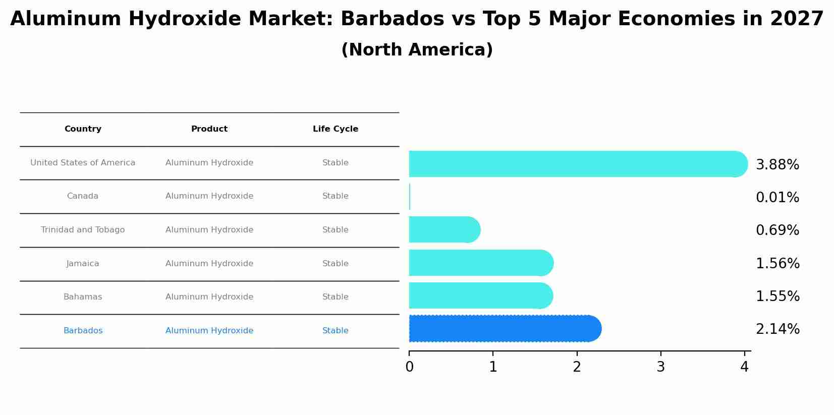 Aluminum Hydroxide Market: Barbados vs Top 5 Major Economies in 2027 (North America)