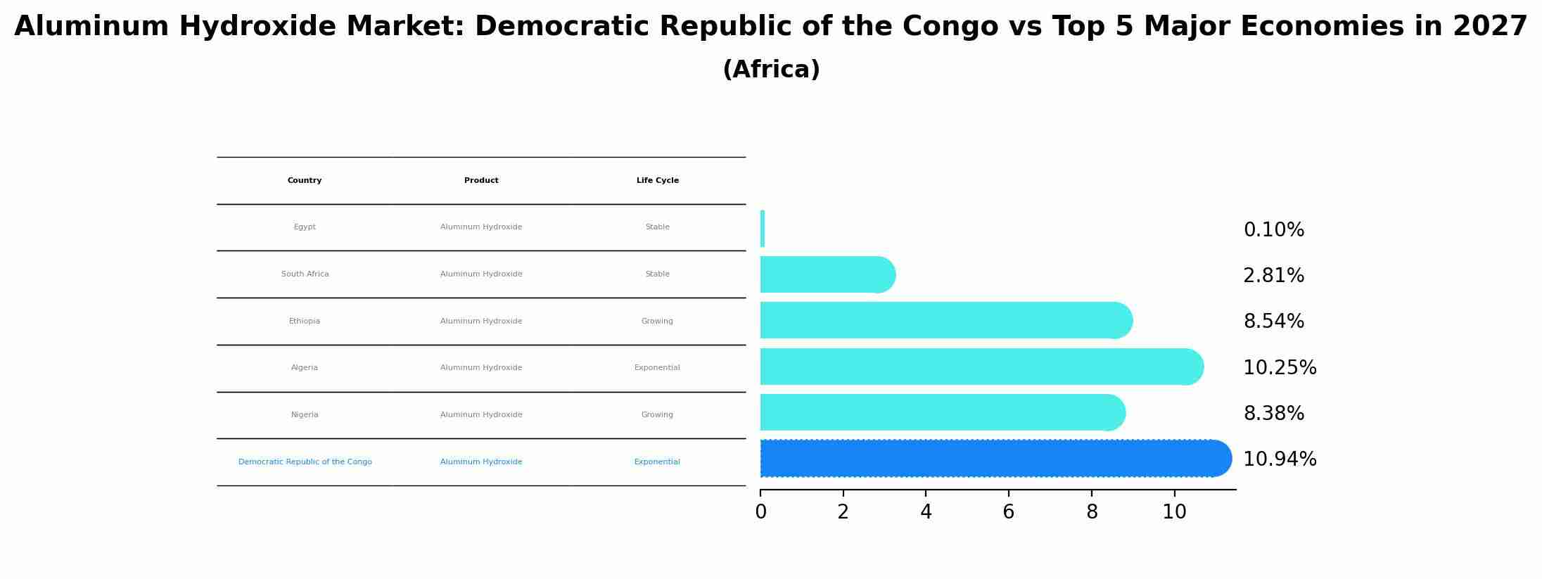 Aluminum Hydroxide Market: Democratic Republic of the Congo vs Top 5 Major Economies in 2027 (Africa)