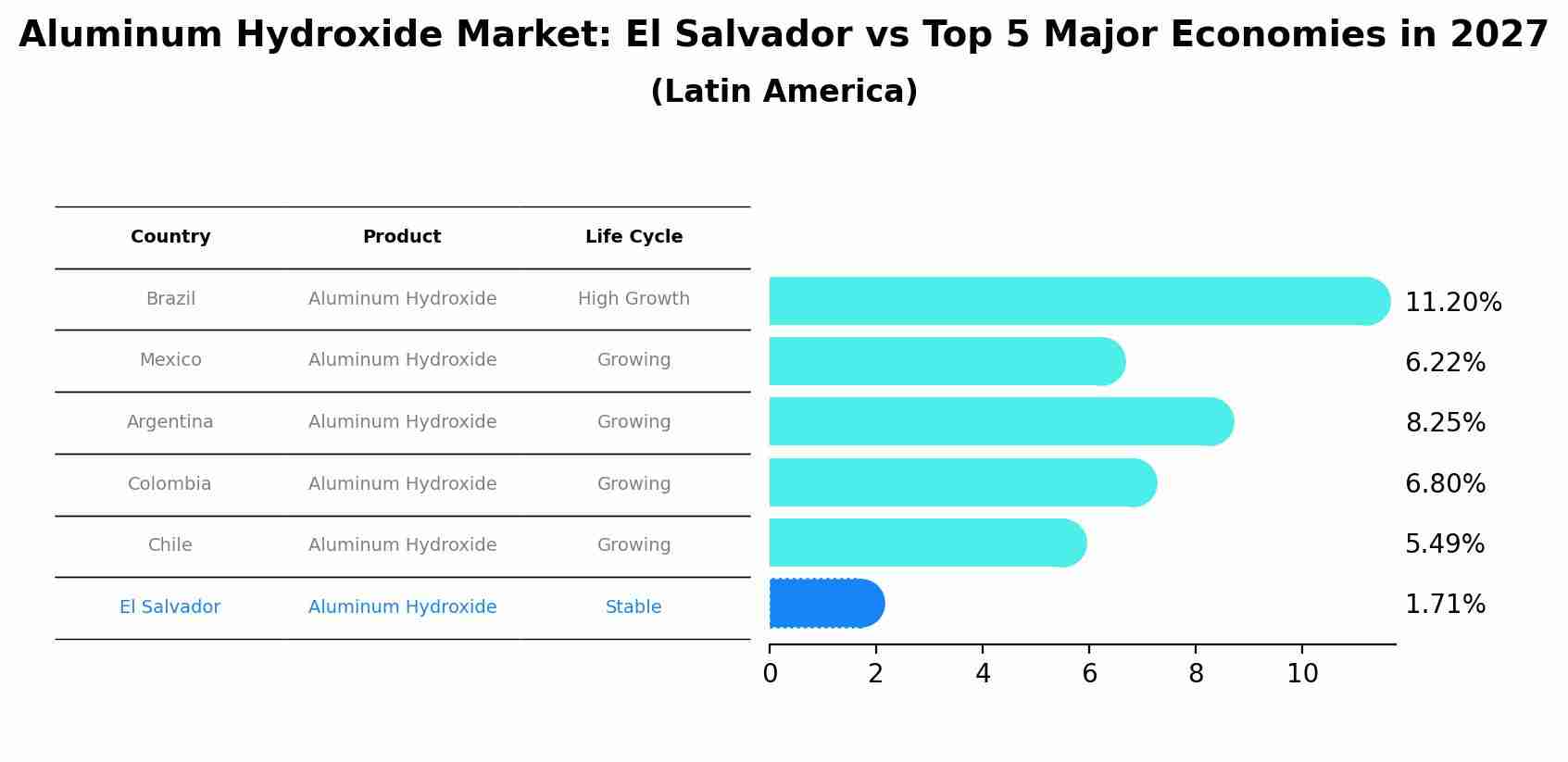 Aluminum Hydroxide Market: El Salvador vs Top 5 Major Economies in 2027 (Latin America)
