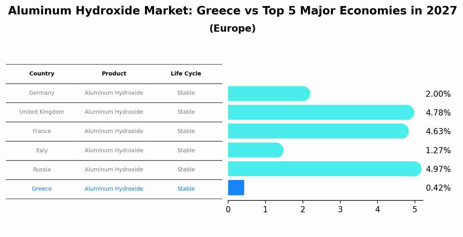 Aluminum Hydroxide Market: Greece vs Top 5 Major Economies in 2027 (Europe)