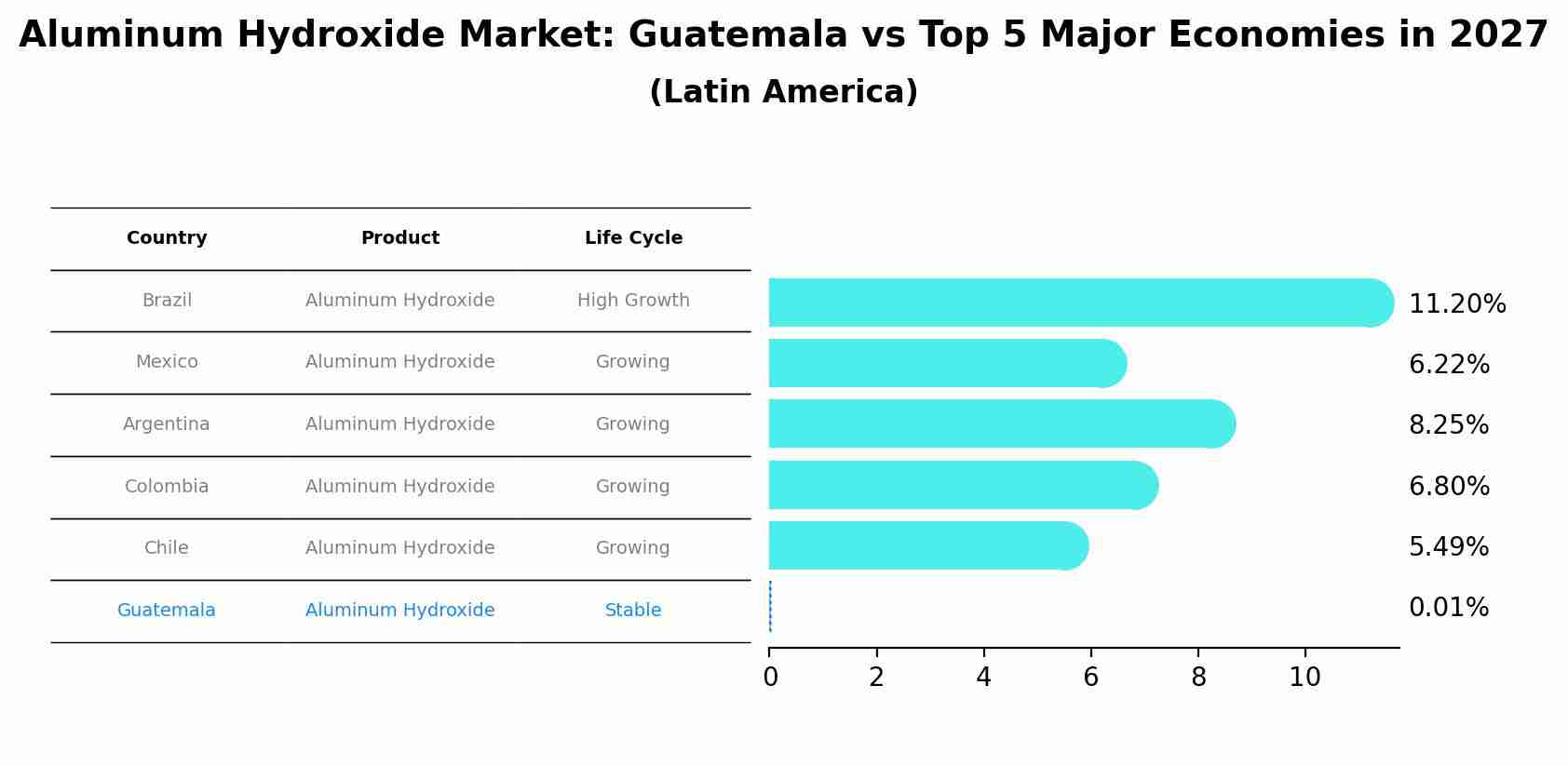 Aluminum Hydroxide Market: Guatemala vs Top 5 Major Economies in 2027 (Latin America)