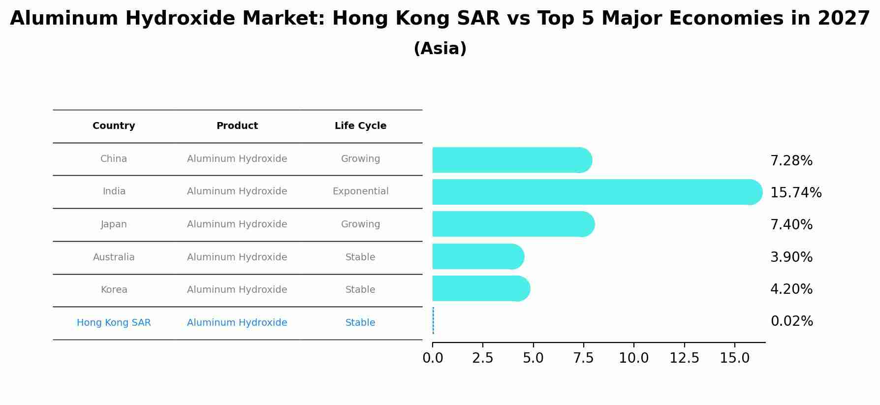 Aluminum Hydroxide Market: Hong Kong SAR vs Top 5 Major Economies in 2027 (Asia)