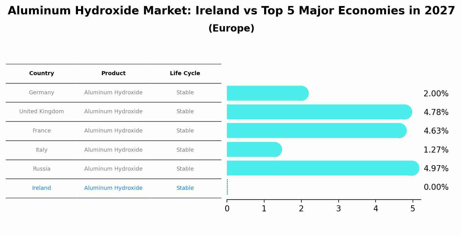 Aluminum Hydroxide Market: Ireland vs Top 5 Major Economies in 2027 (Europe)