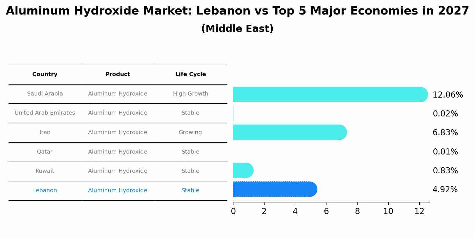 Aluminum Hydroxide Market: Lebanon vs Top 5 Major Economies in 2027 (Middle East)