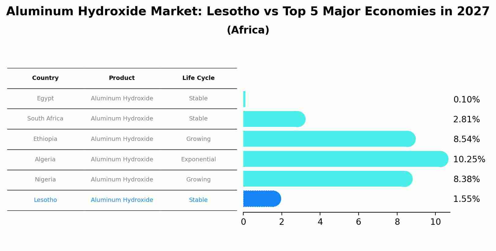 Aluminum Hydroxide Market: Lesotho vs Top 5 Major Economies in 2027 (Africa)