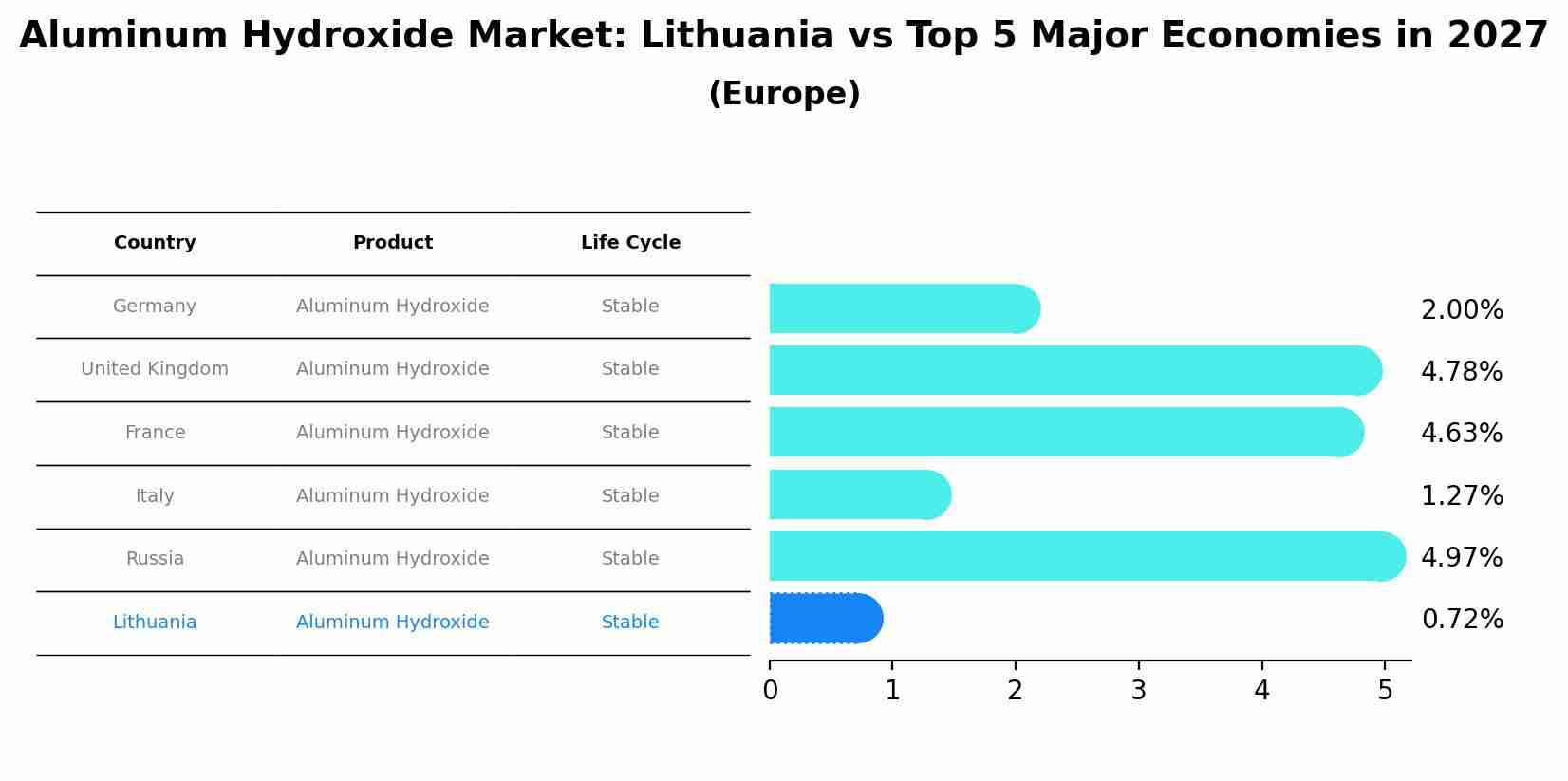 Aluminum Hydroxide Market: Lithuania vs Top 5 Major Economies in 2027 (Europe)