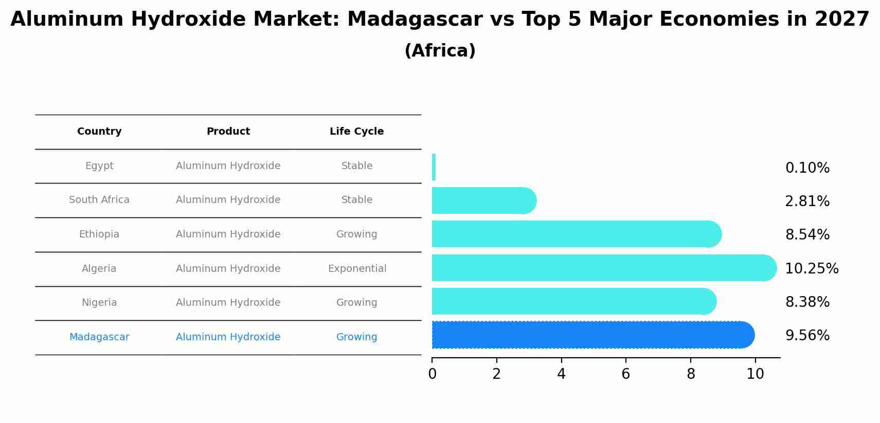Aluminum Hydroxide Market: Madagascar vs Top 5 Major Economies in 2027 (Africa)