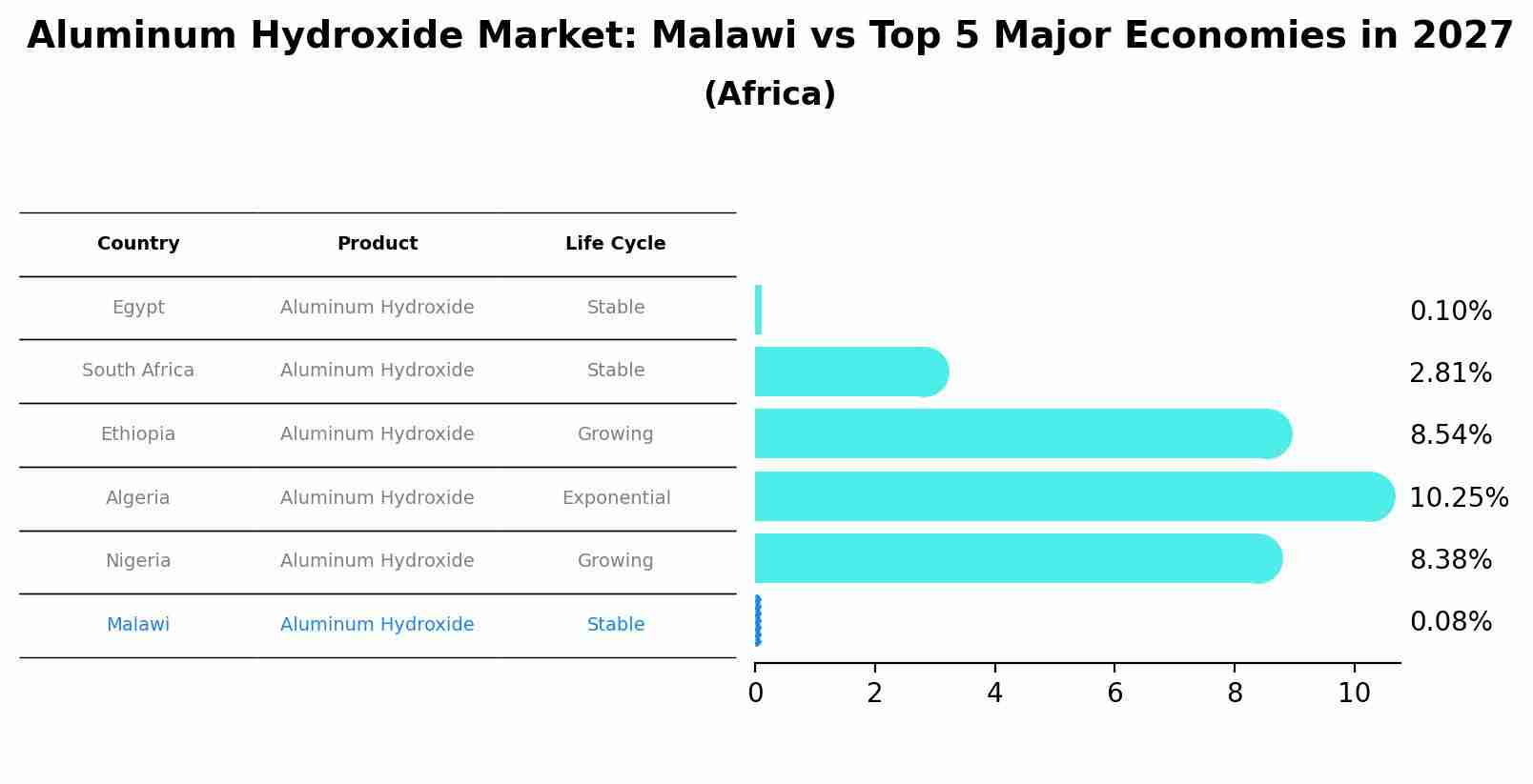 Aluminum Hydroxide Market: Malawi vs Top 5 Major Economies in 2027 (Africa)