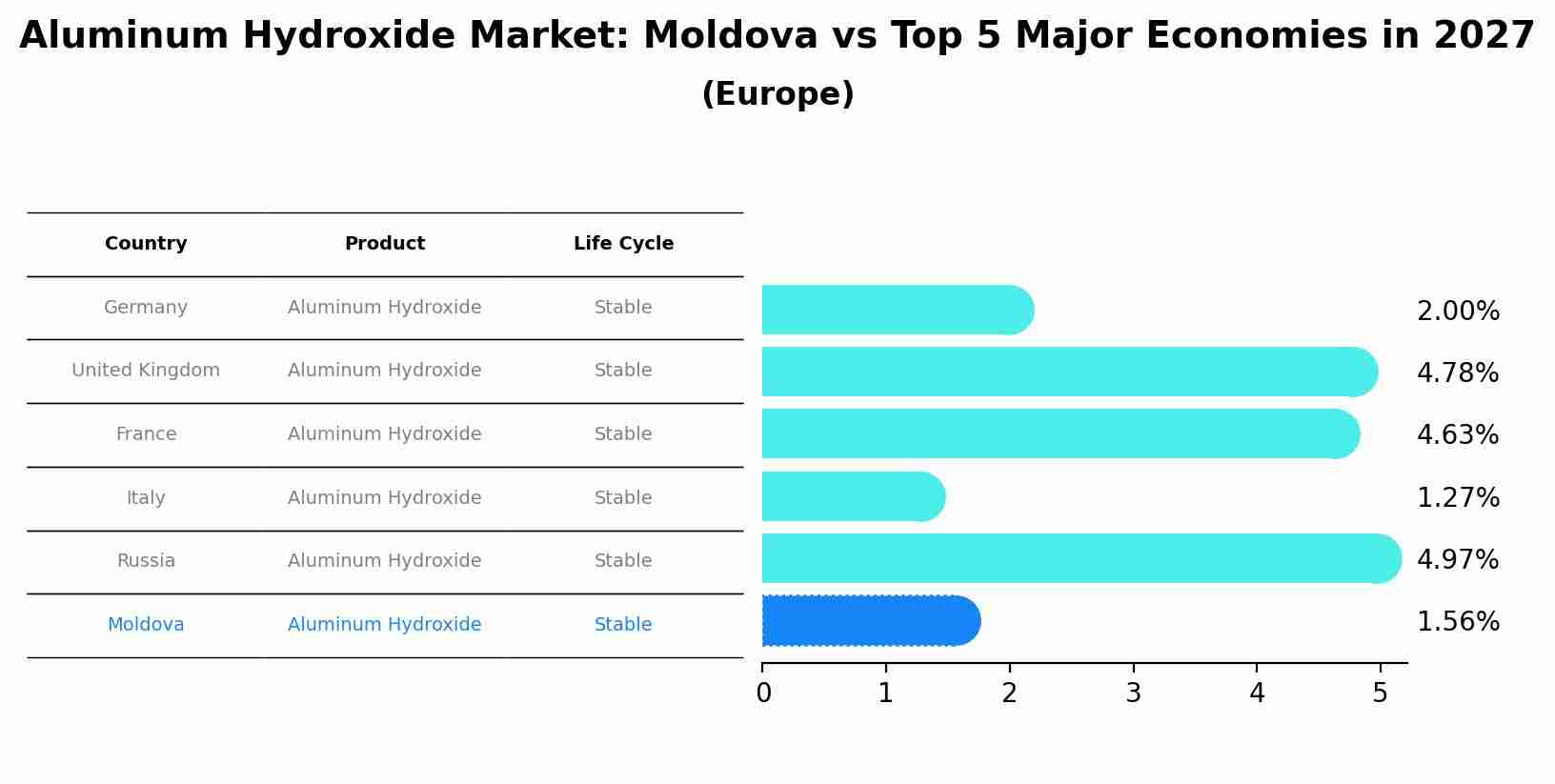Aluminum Hydroxide Market: Moldova vs Top 5 Major Economies in 2027 (Europe)