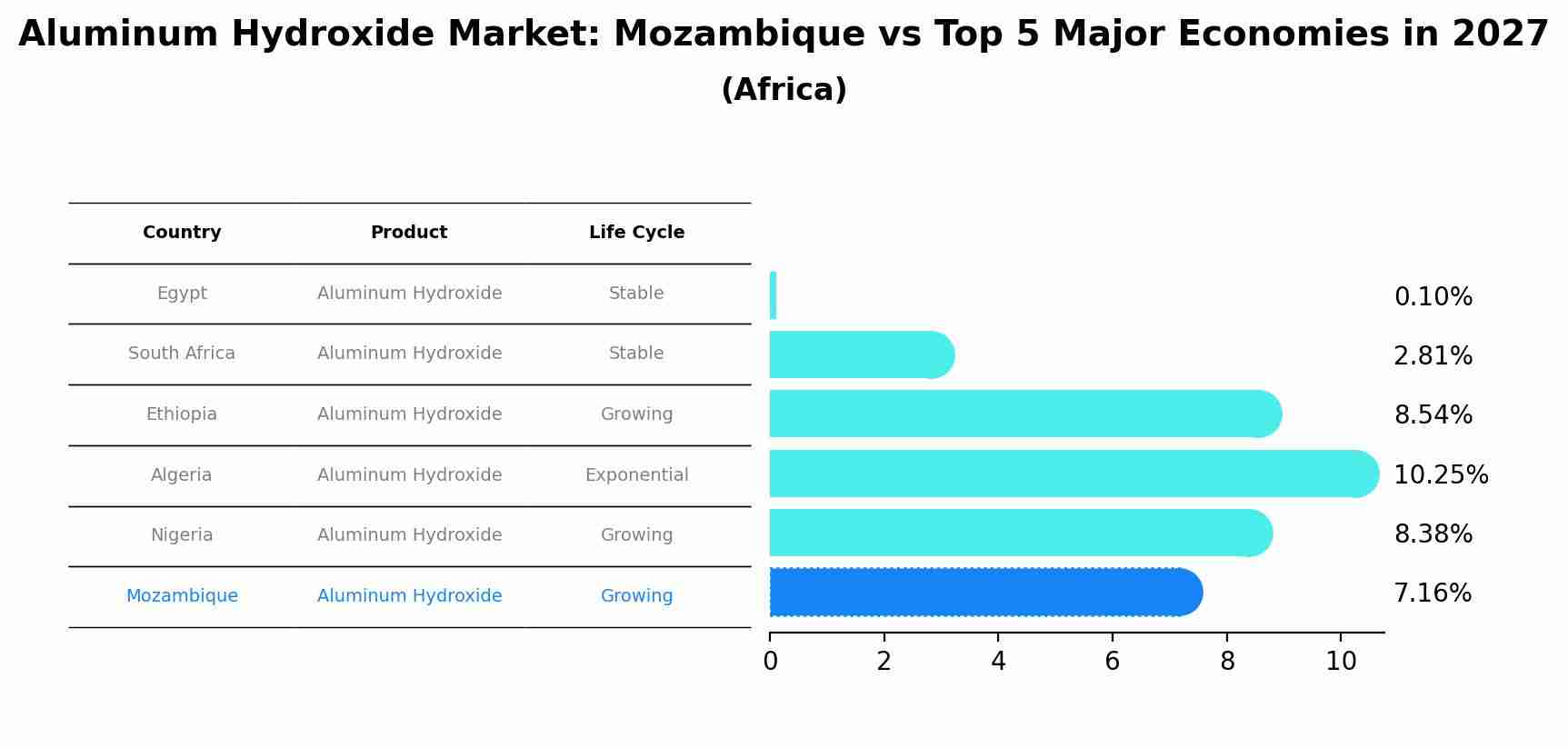 Aluminum Hydroxide Market: Mozambique vs Top 5 Major Economies in 2027 (Africa)