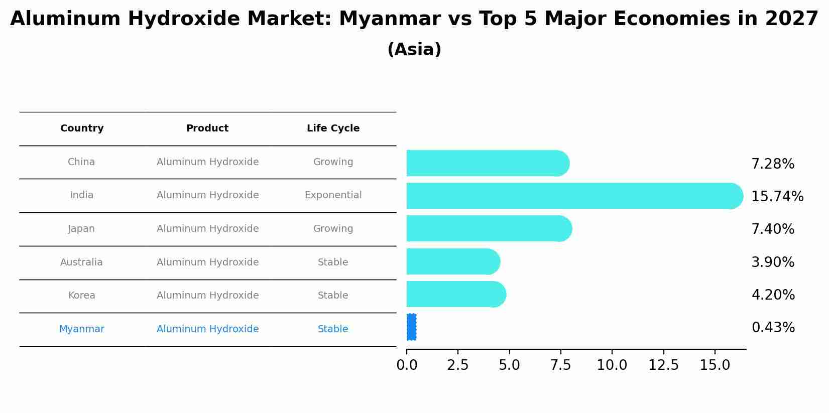 Aluminum Hydroxide Market: Myanmar vs Top 5 Major Economies in 2027 (Asia)
