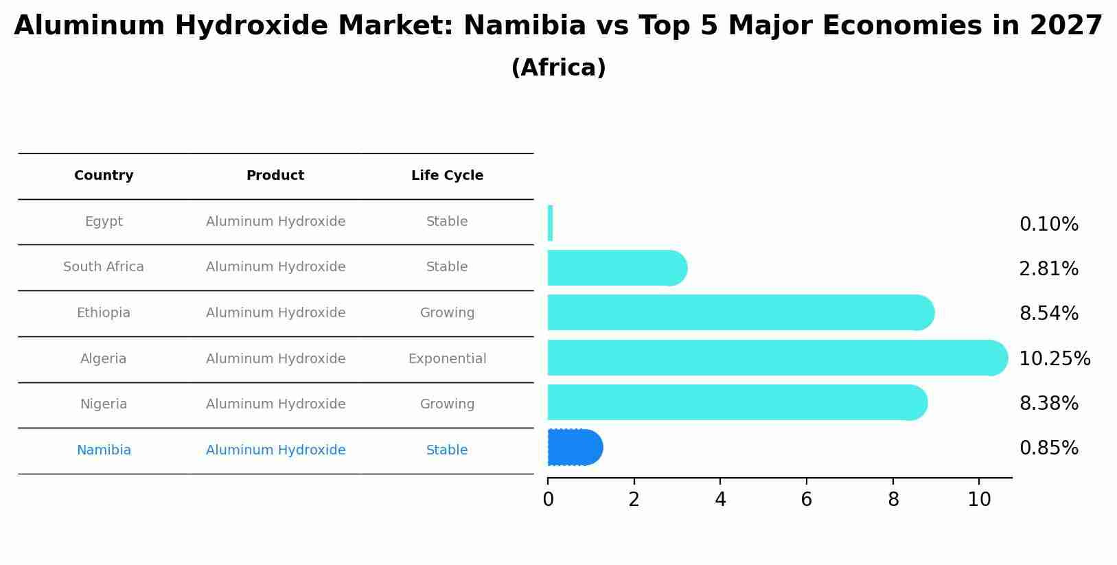 Aluminum Hydroxide Market: Namibia vs Top 5 Major Economies in 2027 (Africa)