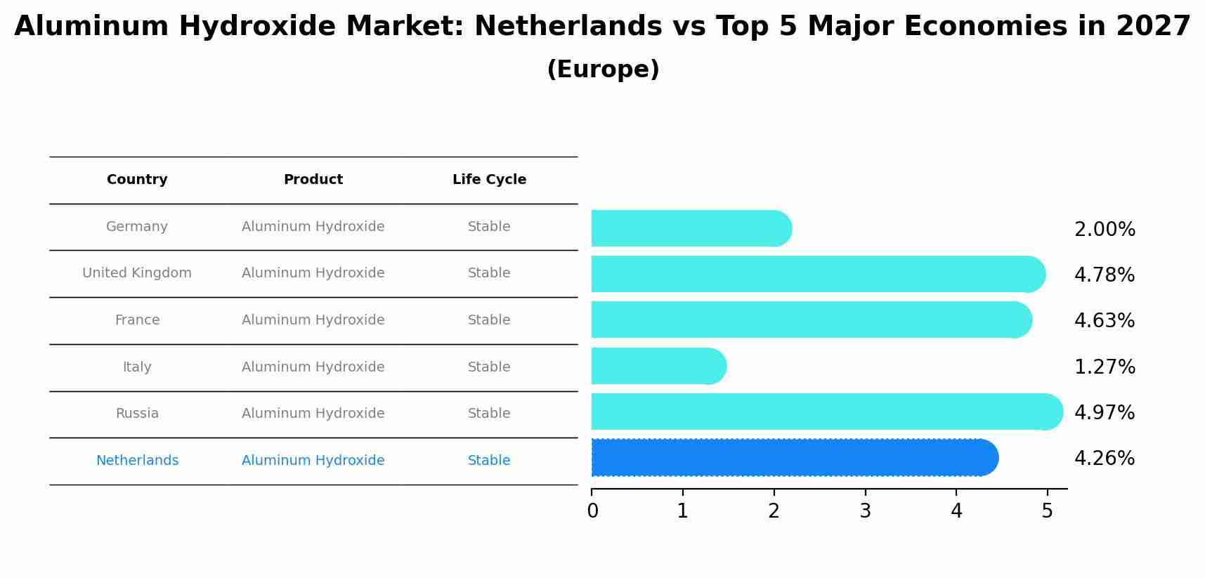 Aluminum Hydroxide Market: Netherlands vs Top 5 Major Economies in 2027 (Europe)