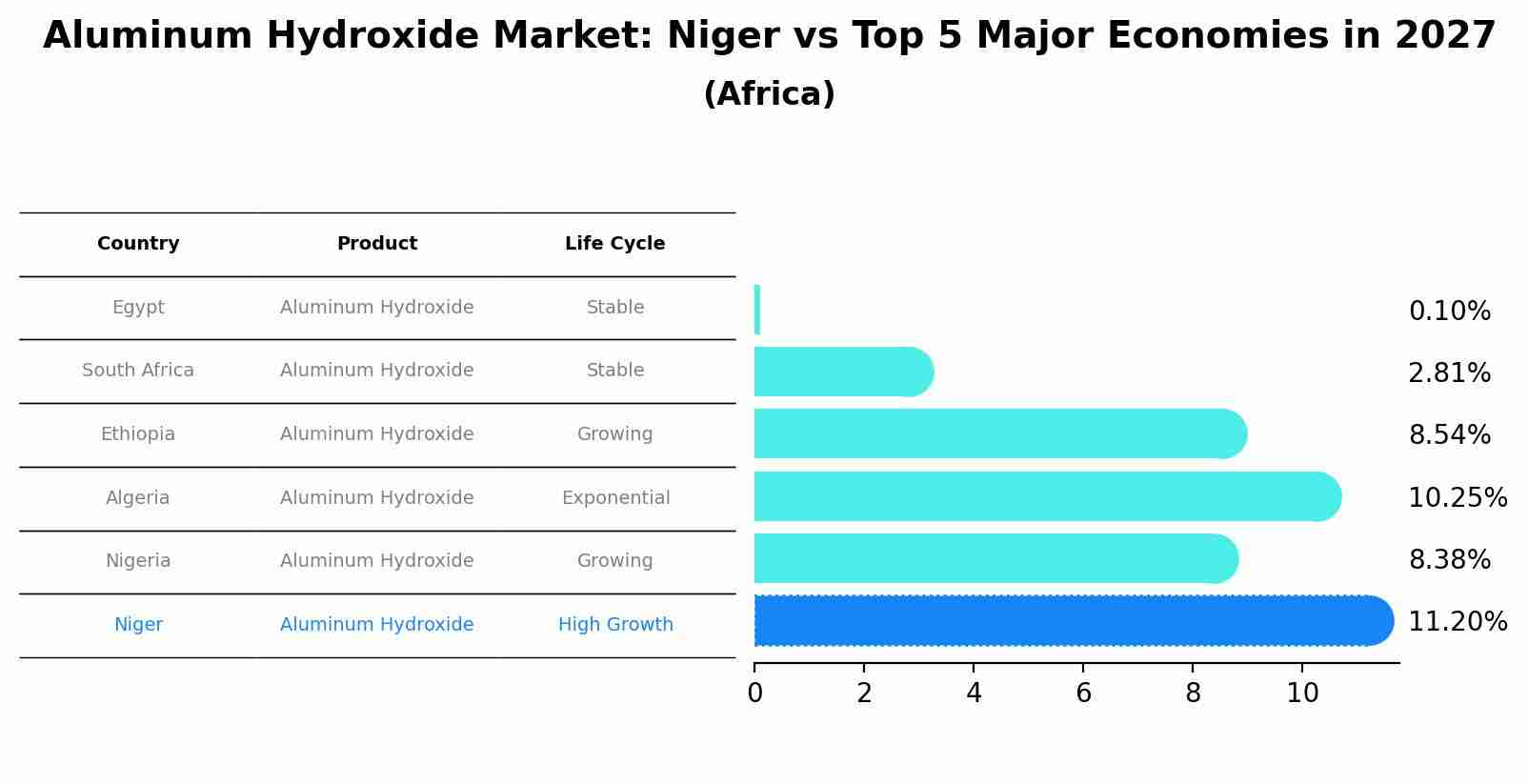 Aluminum Hydroxide Market: Niger vs Top 5 Major Economies in 2027 (Africa)