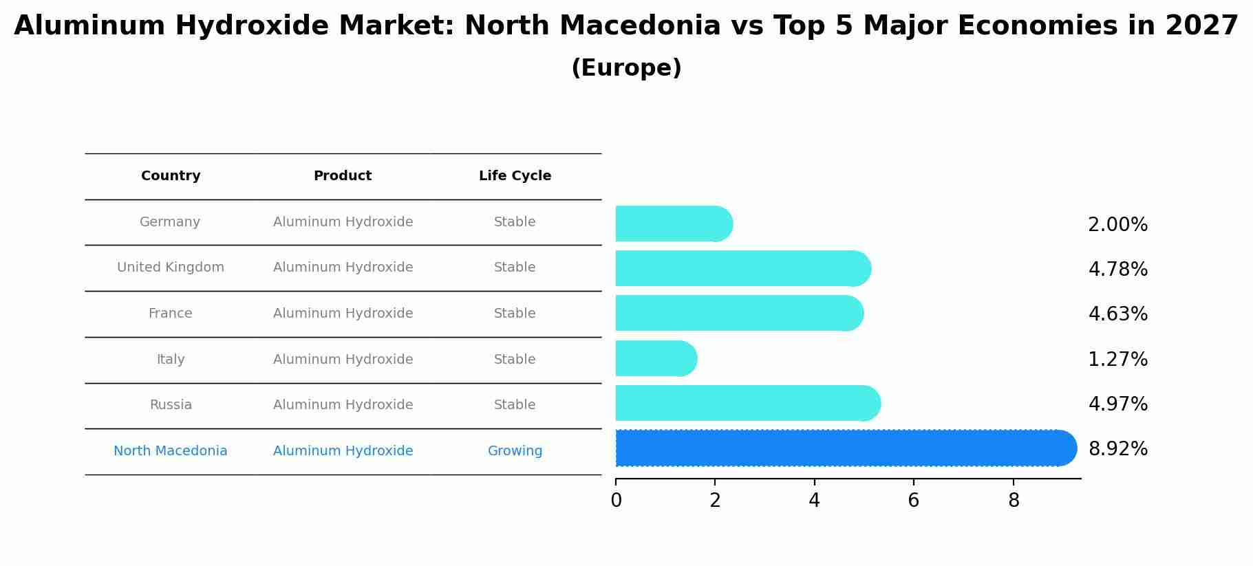 Aluminum Hydroxide Market: North Macedonia vs Top 5 Major Economies in 2027 (Europe)
