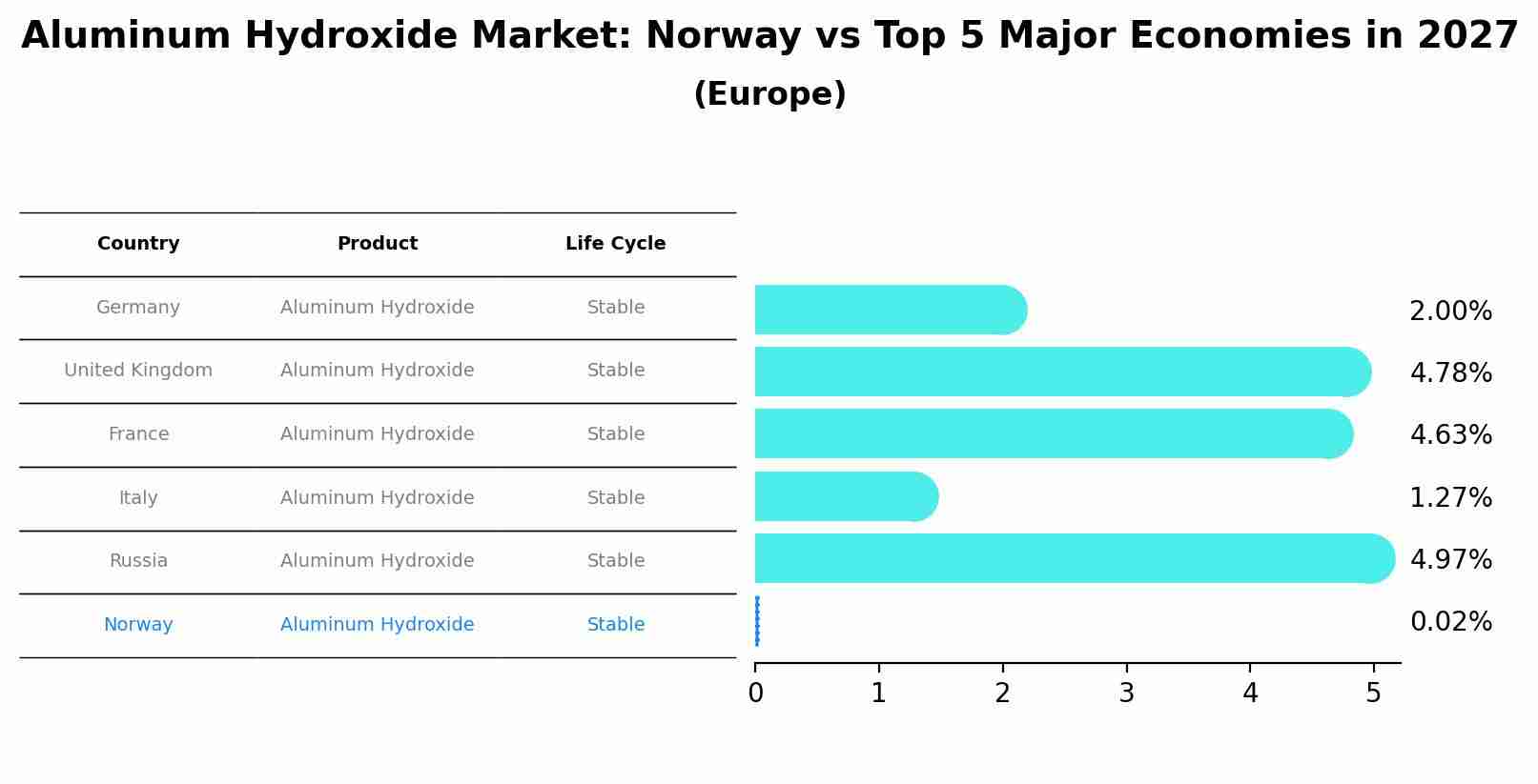 Aluminum Hydroxide Market: Norway vs Top 5 Major Economies in 2027 (Europe)