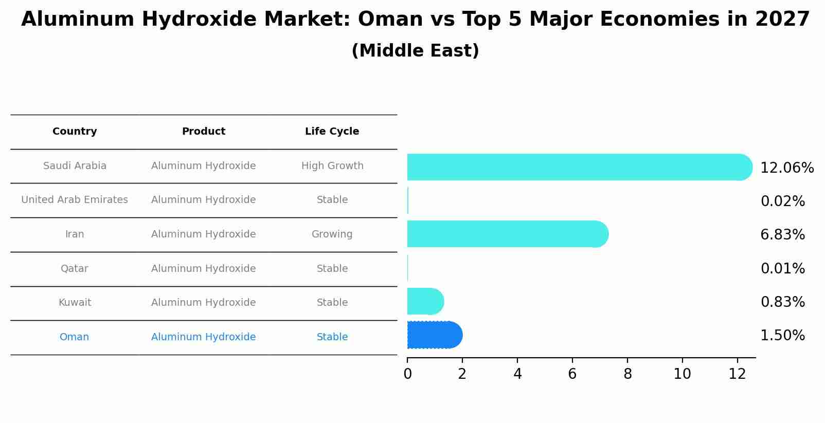 Aluminum Hydroxide Market: Oman vs Top 5 Major Economies in 2027 (Middle East)