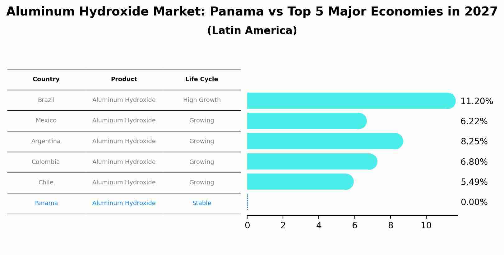Aluminum Hydroxide Market: Panama vs Top 5 Major Economies in 2027 (Latin America)