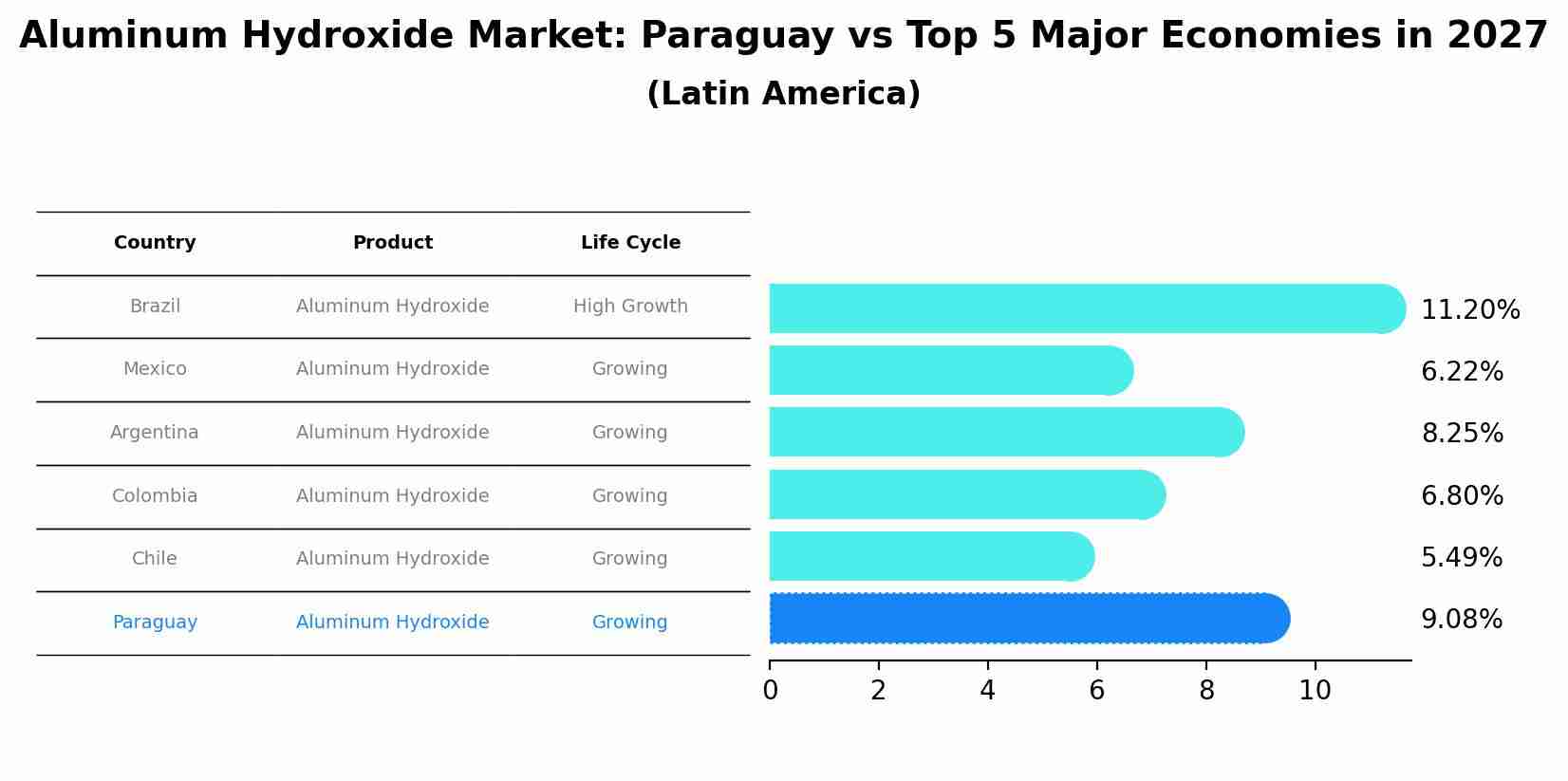 Aluminum Hydroxide Market: Paraguay vs Top 5 Major Economies in 2027 (Latin America)