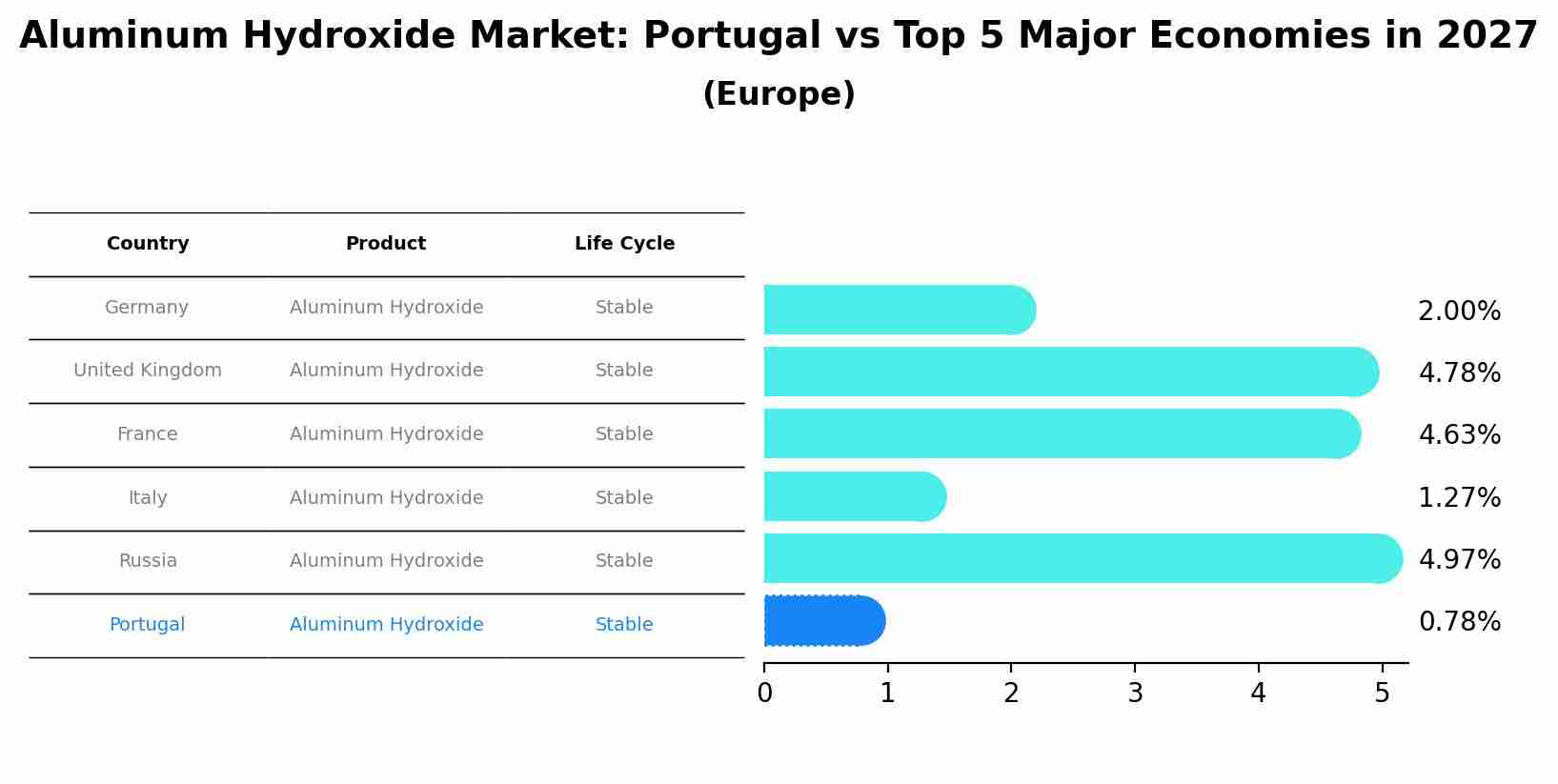 Aluminum Hydroxide Market: Portugal vs Top 5 Major Economies in 2027 (Europe)