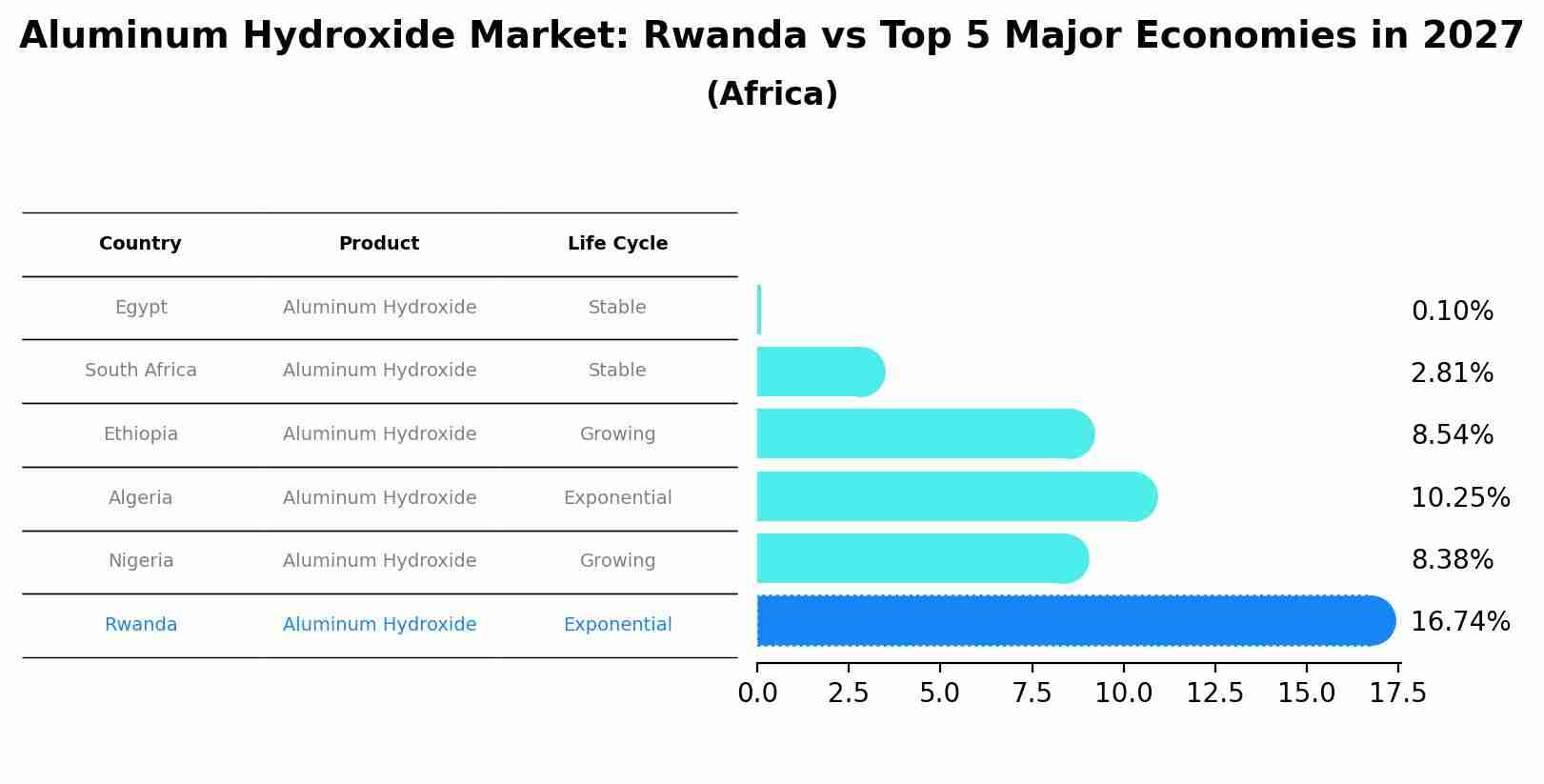 Aluminum Hydroxide Market: Rwanda vs Top 5 Major Economies in 2027 (Africa)