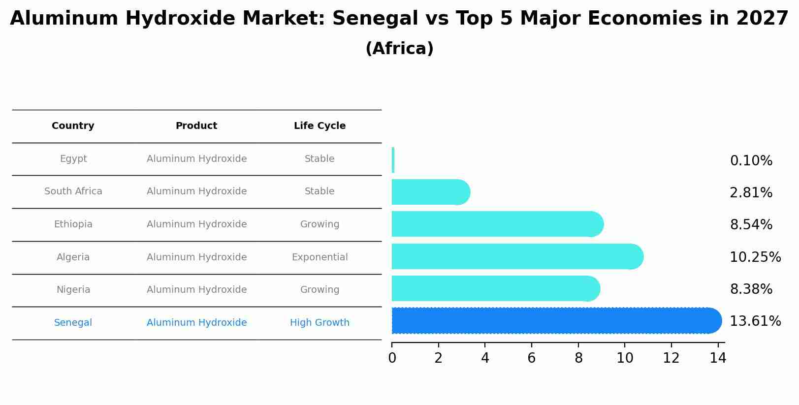 Aluminum Hydroxide Market: Senegal vs Top 5 Major Economies in 2027 (Africa)