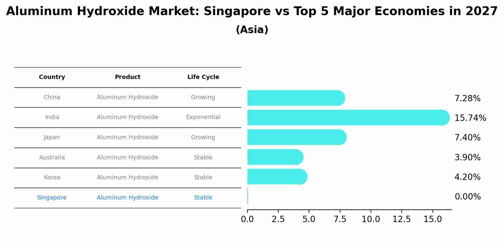 Aluminum Hydroxide Market: Singapore vs Top 5 Major Economies in 2027 (Asia)