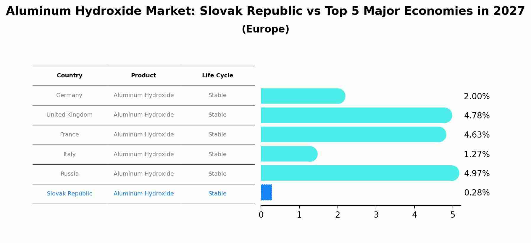 Aluminum Hydroxide Market: Slovak Republic vs Top 5 Major Economies in 2027 (Europe)