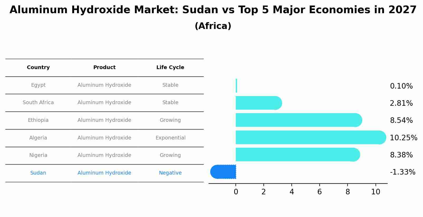 Aluminum Hydroxide Market: Sudan vs Top 5 Major Economies in 2027 (Africa)