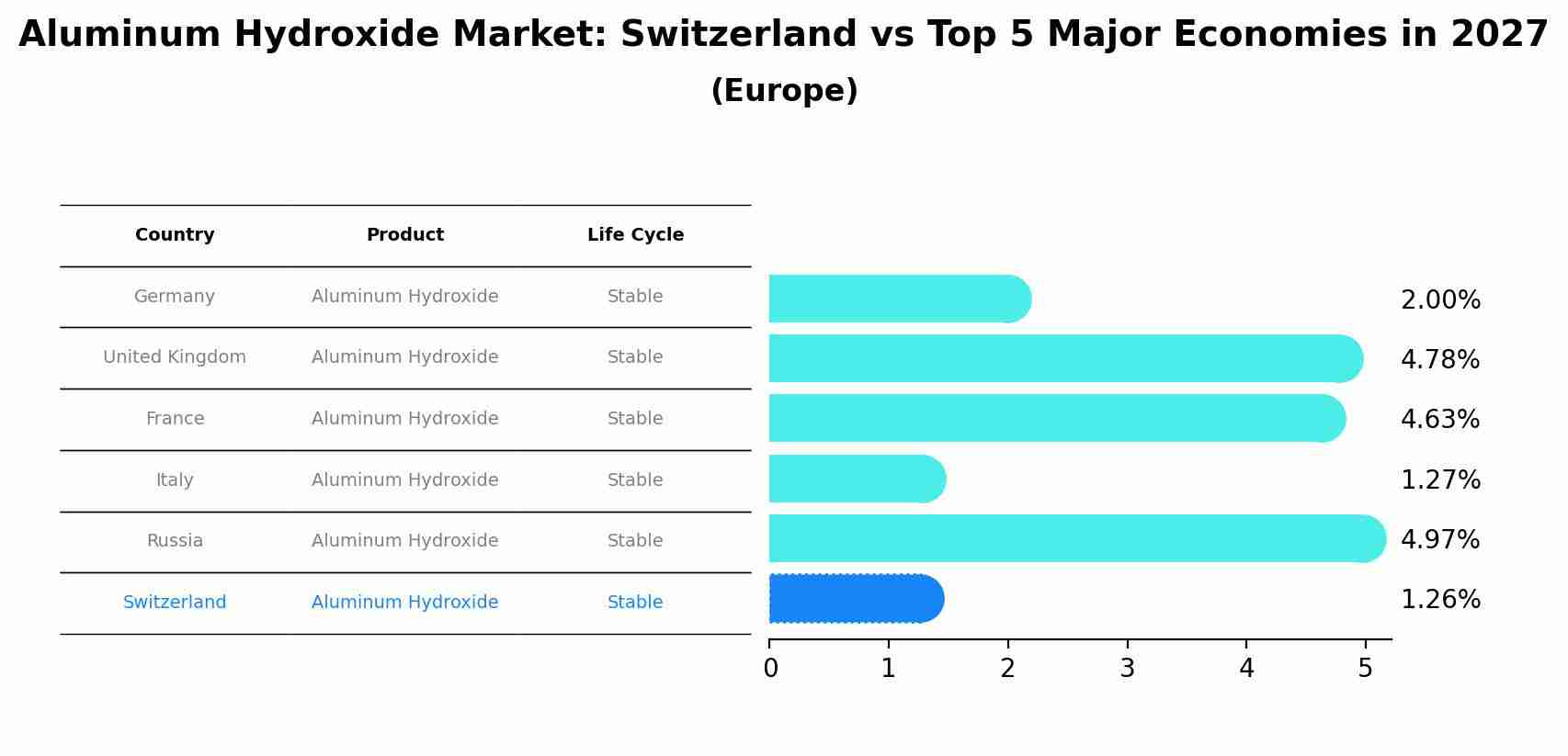 Aluminum Hydroxide Market: Switzerland vs Top 5 Major Economies in 2027 (Europe)