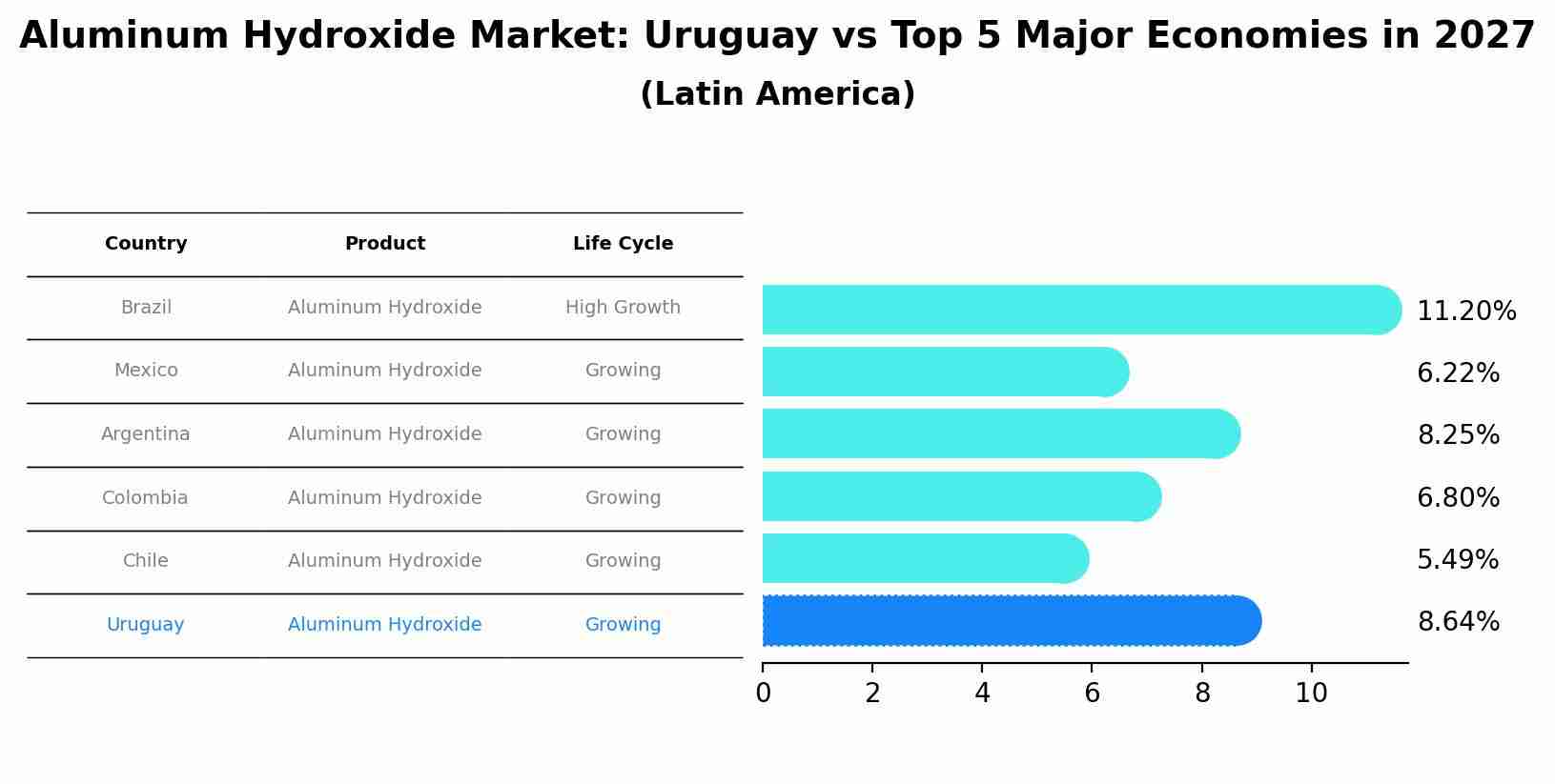 Aluminum Hydroxide Market: Uruguay vs Top 5 Major Economies in 2027 (Latin America)