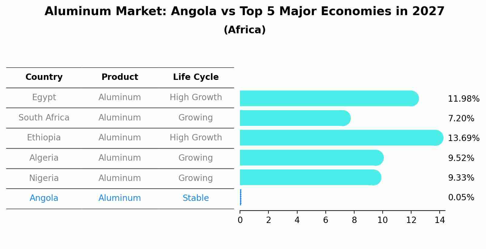 Aluminum Market: Angola vs Top 5 Major Economies in 2027 (Africa)