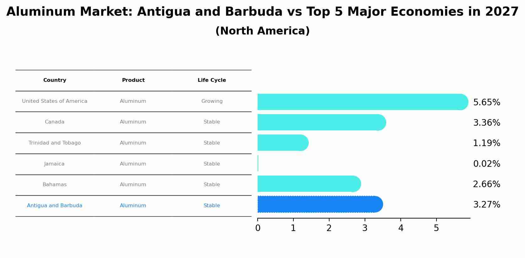 Aluminum Market: Antigua and Barbuda vs Top 5 Major Economies in 2027 (North America)
