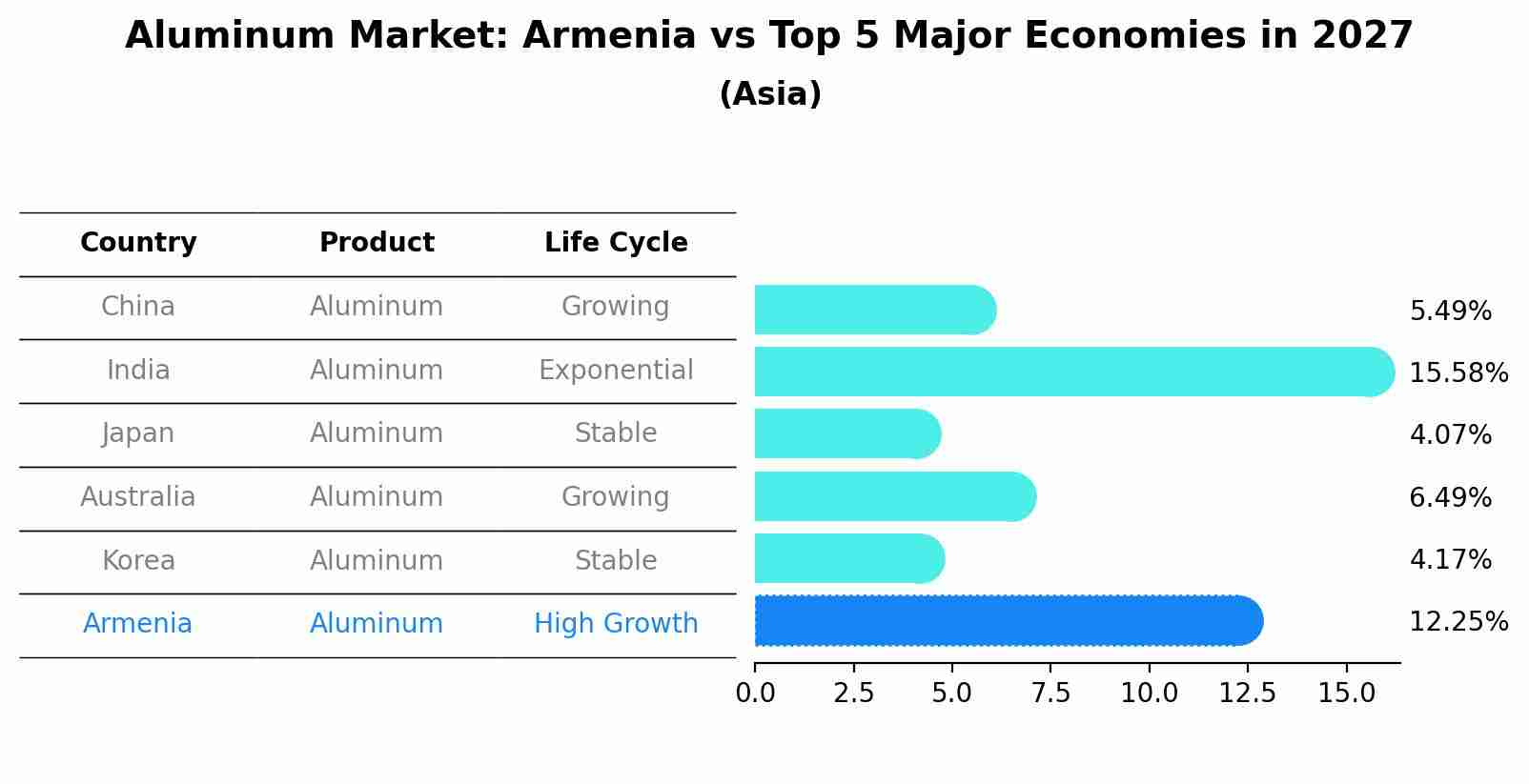 Aluminum Market: Armenia vs Top 5 Major Economies in 2027 (Asia)