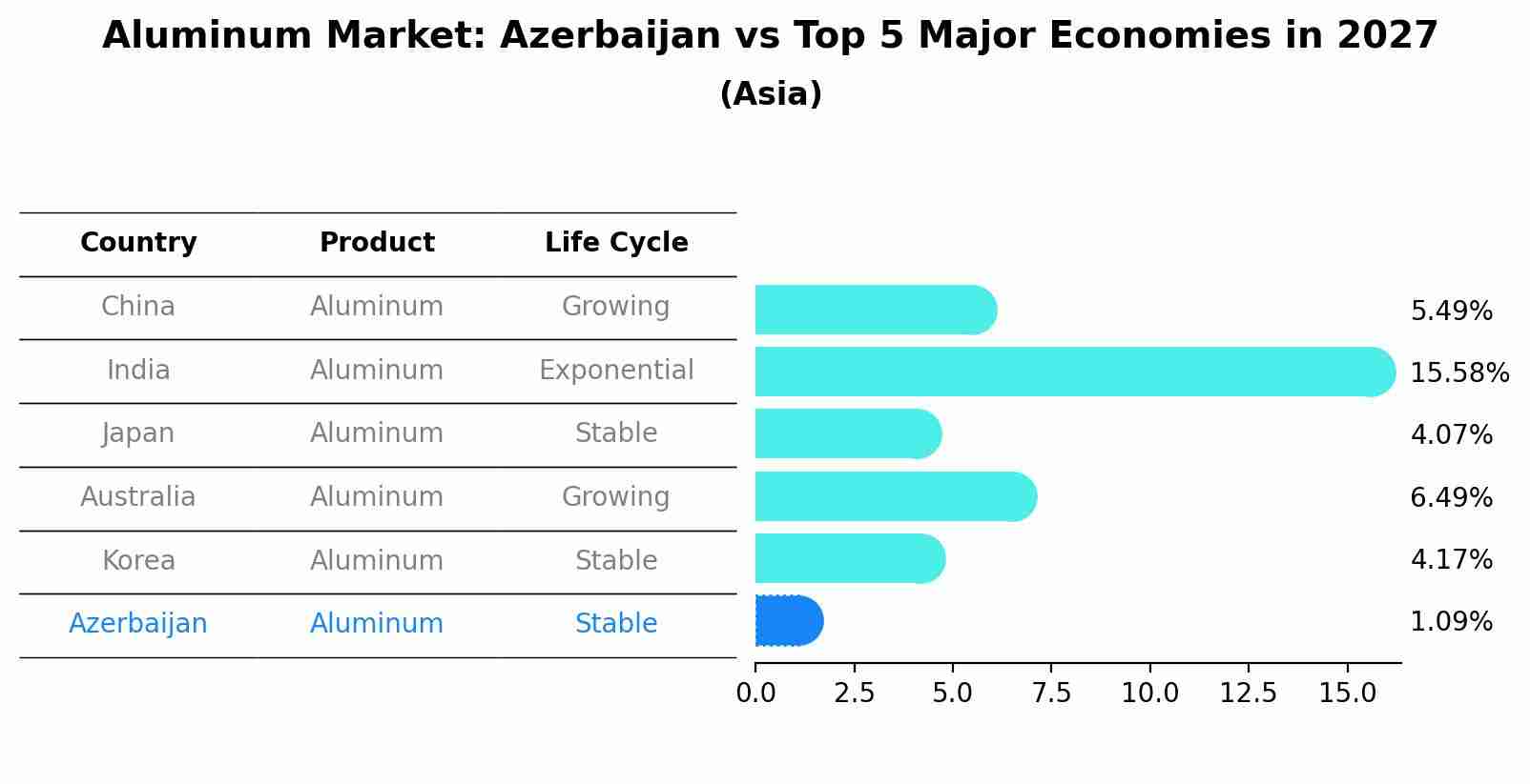 Aluminum Market: Azerbaijan vs Top 5 Major Economies in 2027 (Asia)