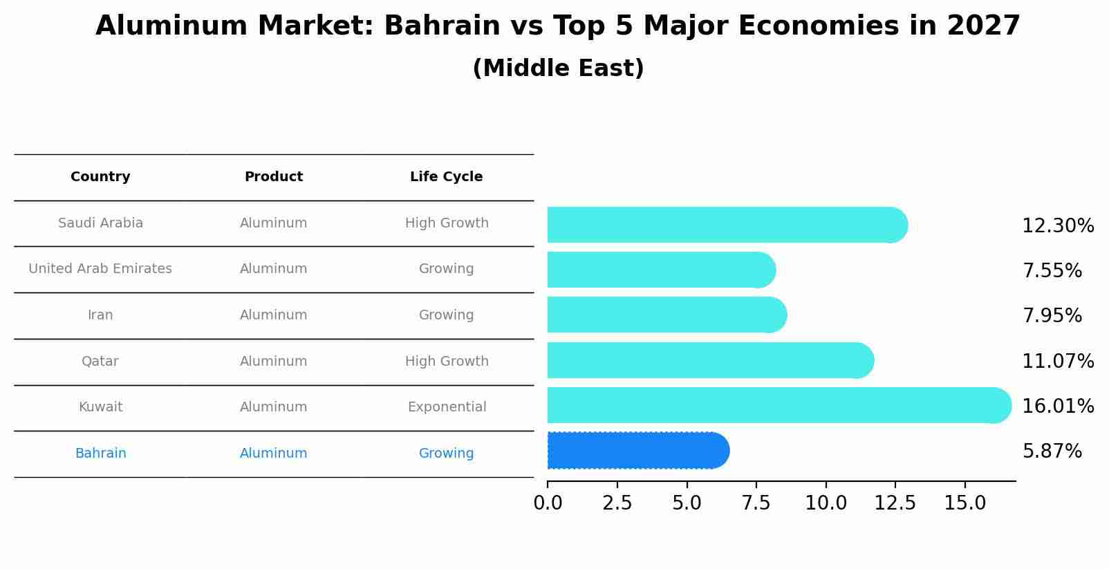 Aluminum Market: Bahrain vs Top 5 Major Economies in 2027 (Middle East)