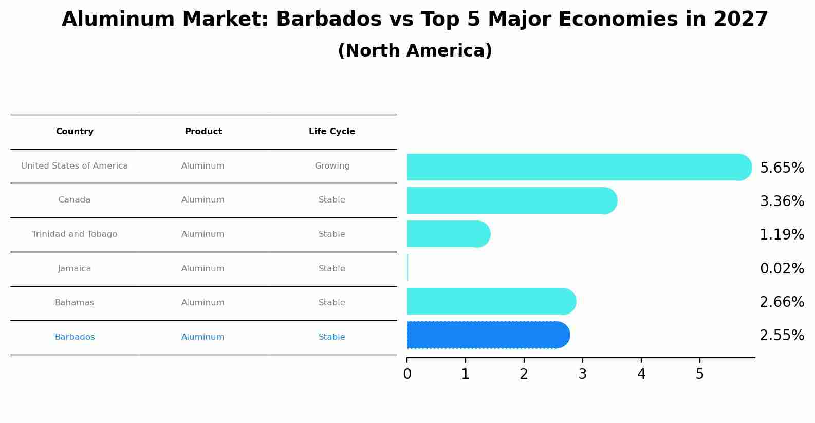 Aluminum Market: Barbados vs Top 5 Major Economies in 2027 (North America)
