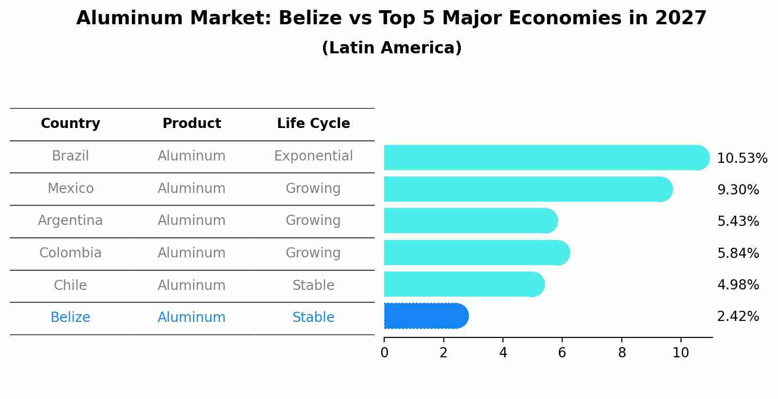 Aluminum Market: Belize vs Top 5 Major Economies in 2027 (Latin America)