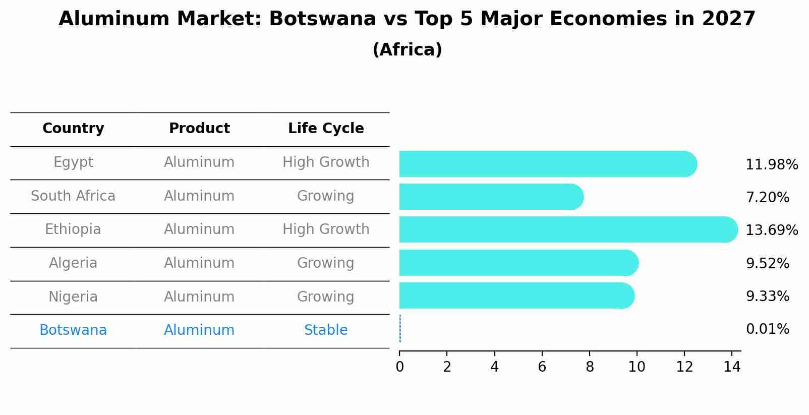 Aluminum Market: Botswana vs Top 5 Major Economies in 2027 (Africa)