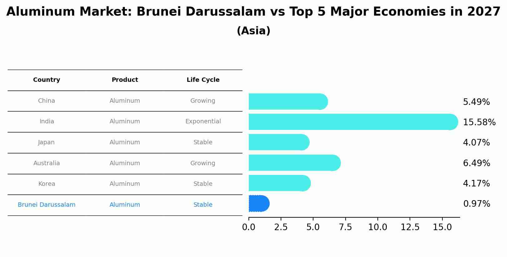 Aluminum Market: Brunei Darussalam vs Top 5 Major Economies in 2027 (Asia)
