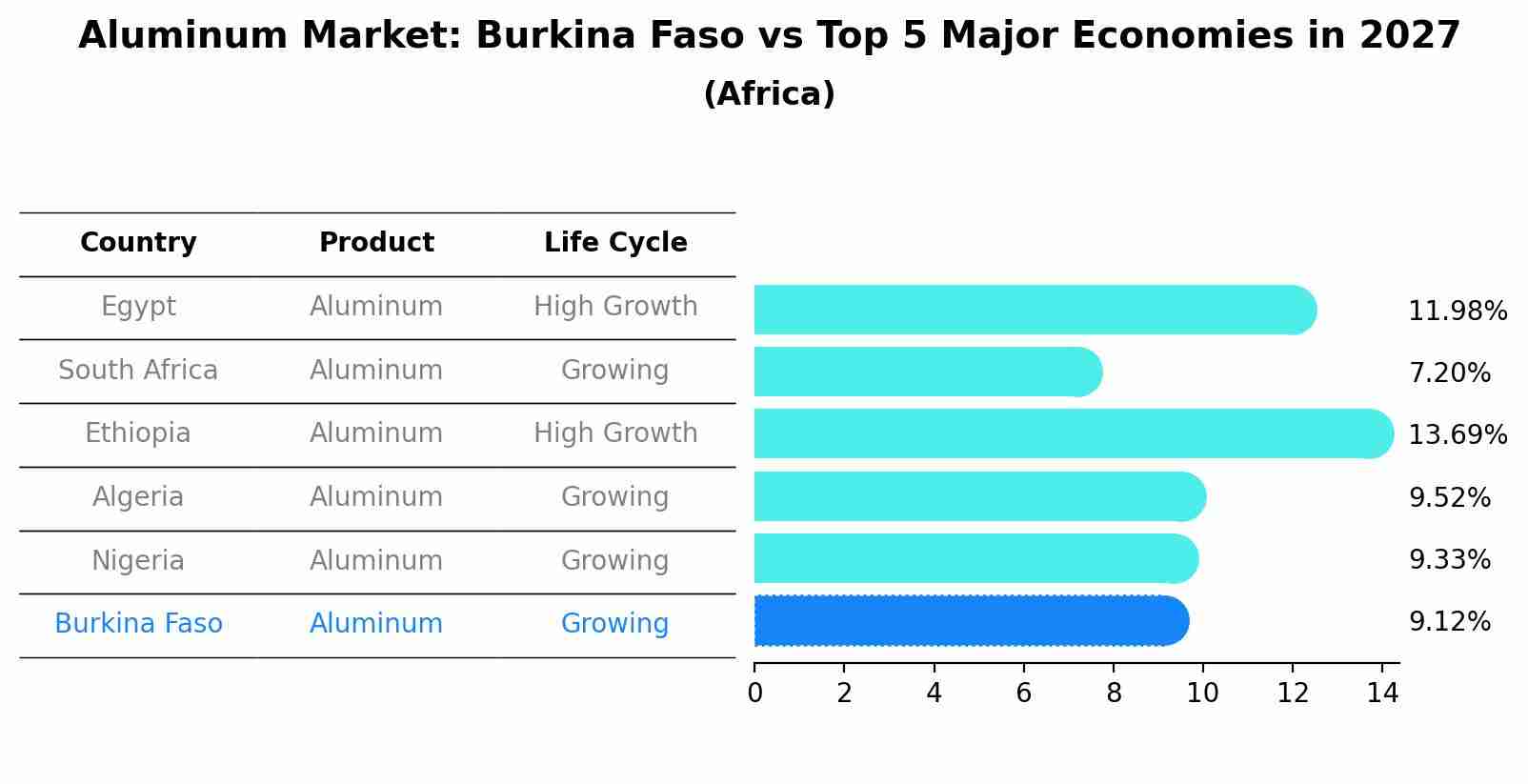 Aluminum Market: Burkina Faso vs Top 5 Major Economies in 2027 (Africa)