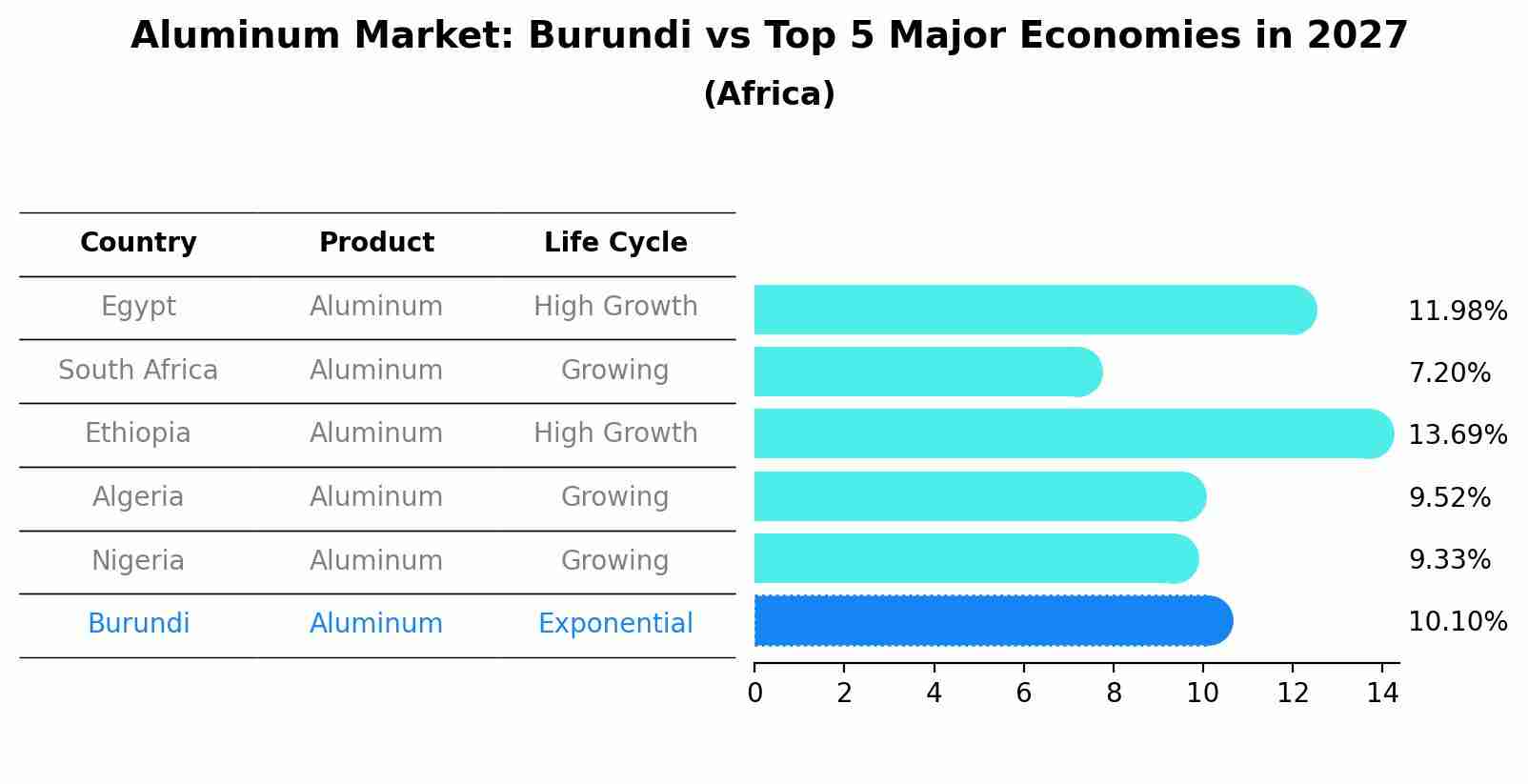 Aluminum Market: Burundi vs Top 5 Major Economies in 2027 (Africa)