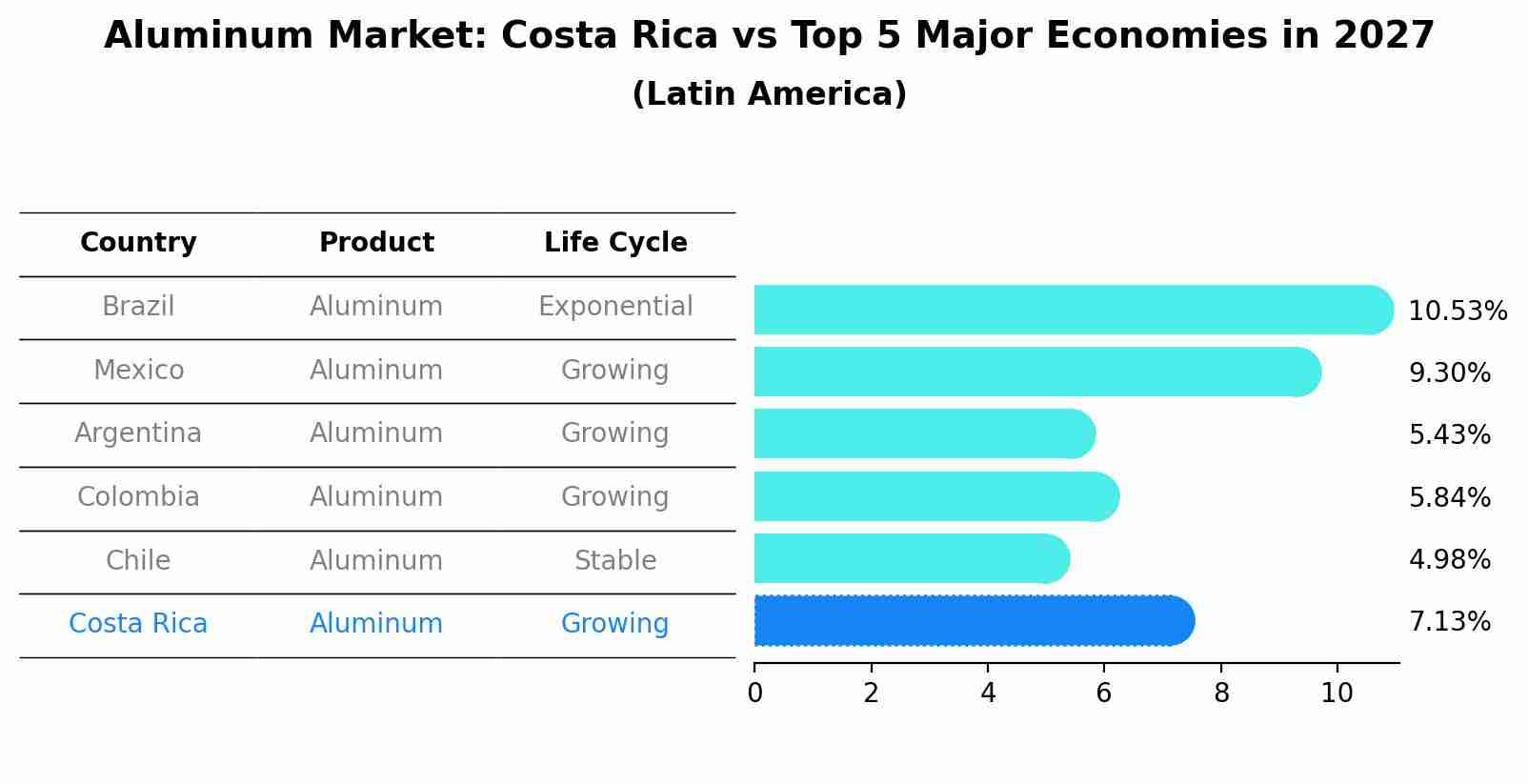Aluminum Market: Costa Rica vs Top 5 Major Economies in 2027 (Latin America)
