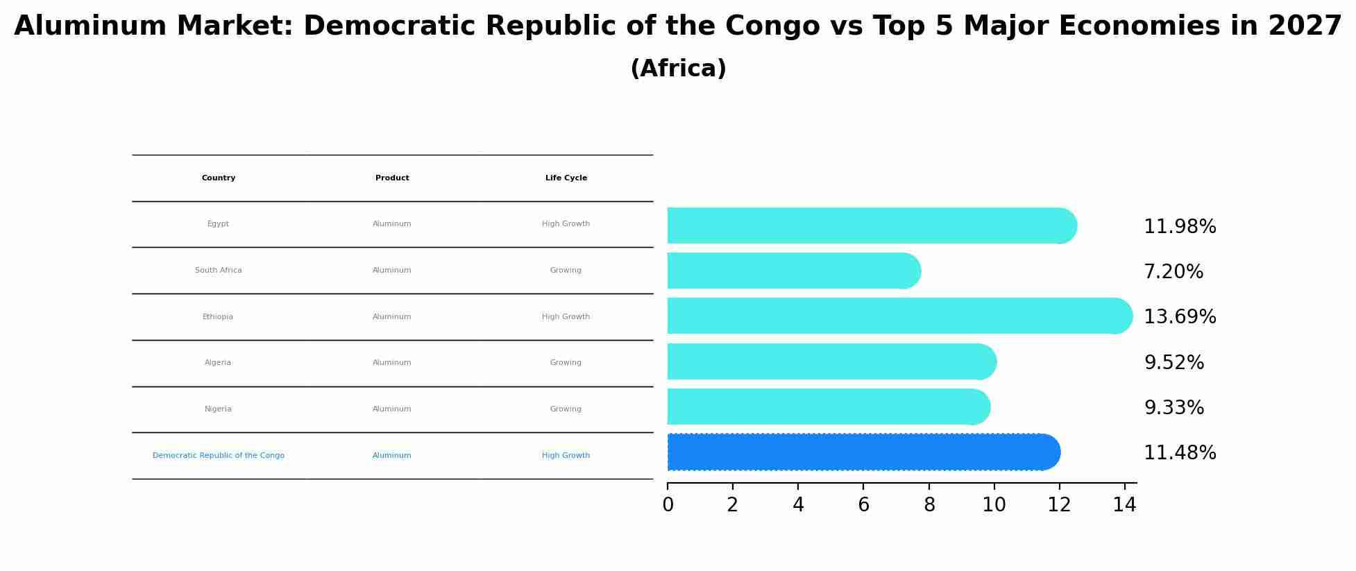 Aluminum Market: Democratic Republic of the Congo vs Top 5 Major Economies in 2027 (Africa)