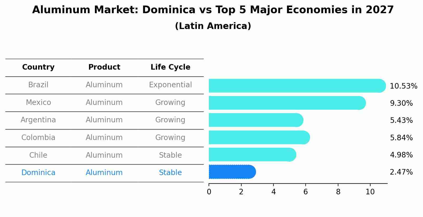 Aluminum Market: Dominica vs Top 5 Major Economies in 2027 (Latin America)