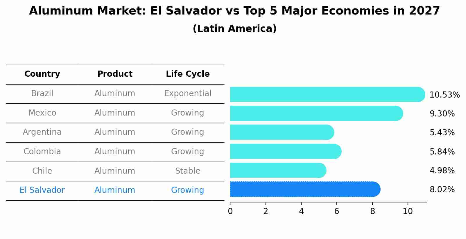 Aluminum Market: El Salvador vs Top 5 Major Economies in 2027 (Latin America)